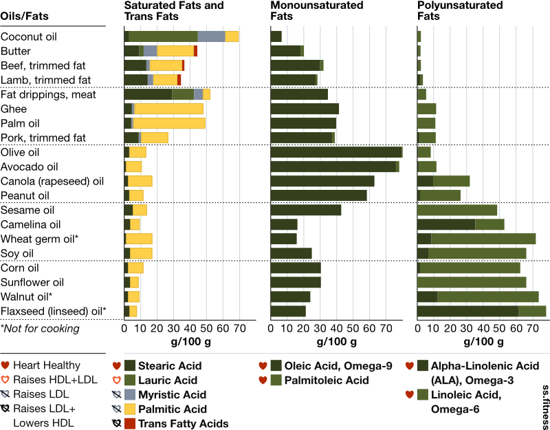 Oils and fats bar chart